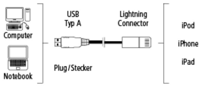 0.75, USB2.0-A/Lightning 