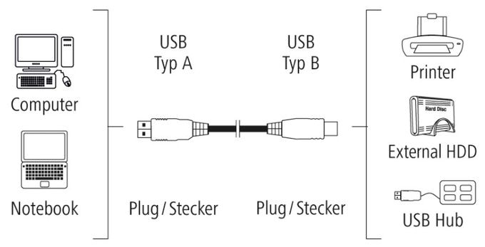 0,48 Gbit/s Stecker USB A auf USB B 3 m 200901 