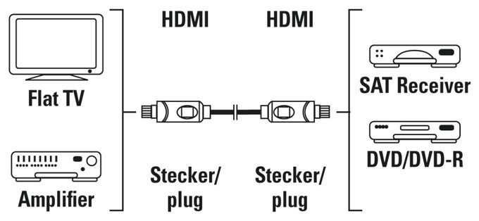 10,2 Gbit/s Stecker Gerade HDMI auf HDMI Typ A (Standard) 10 m  205280 (Schwarz) 
