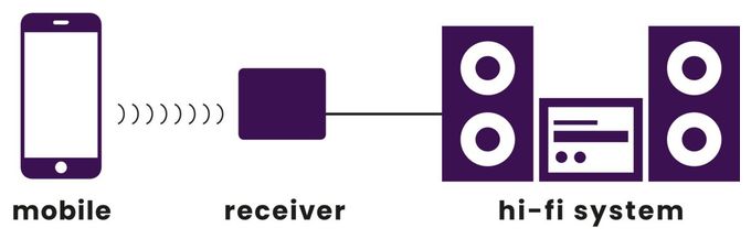 BoomBoom 80 - Bluetooth-Empfänger - NFC 