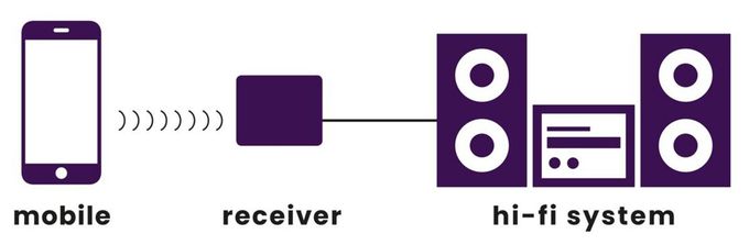 BoomBoom 93 - Bluetooth-Empfänger - AptX - NFC 
