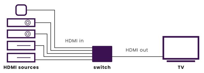 Connect 350 UHD 2.0 - HDMI Switch 4K 60Hz - 5 Eingänge / 1 Ausgang 