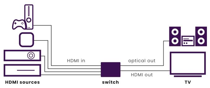Connect 621 UHD 2.0 - HDMI Switch 4K 60Hz - 4 Eingänge / 1 Ausgang 