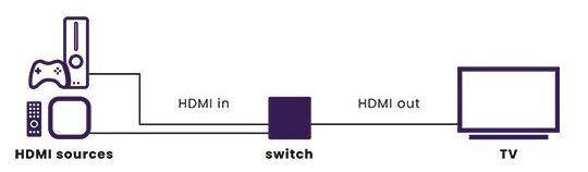 Connect 720 - HDMI Switch 8K 60Hz - 4K 120Hz - HDMI 2.1 - 2 Eingänge / 1 Ausgang 
