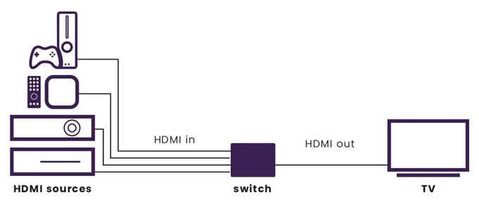 Connect 740 – HDMI-Switch 8K 60 Hz – 4K 120 Hz – HDMI 2.1 – 4 Eingänge / 1 Ausgang 