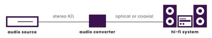 Connect AD12 - Audio Converter - Analog zu Digital 
