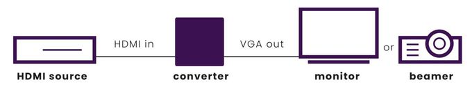 Connect HV15 - HDMI auf VGA-Adapter 