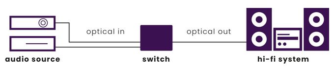 Connect TS21 - Optical - 2 Eingänge / 1 Ausgang - Toslink 