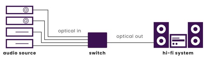 Connect TS41 - Optical-Switch - 4 Eingänge / 1 Ausgang - Toslink 