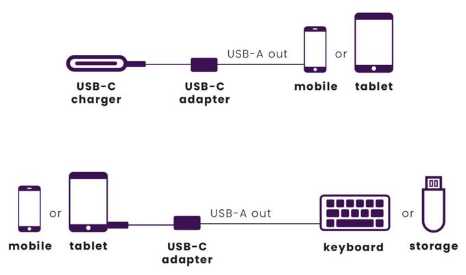 Connect USB C auf USB-A - USB-C auf USB-A Adapter 