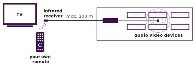 IR Control 10 XTRA Infrarot Verlängerung 