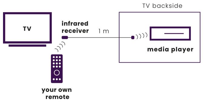 IR100 USB IR-Empfänger 