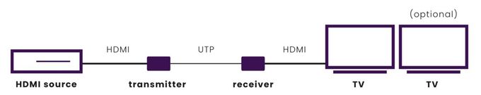 MegaView 90 - HDMI-Extender Ethernet - 100-120 m 