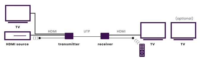 MegaView 91 - HDMI-Extender Ethernet - 100-120 m - Infrarot-Rückführung 