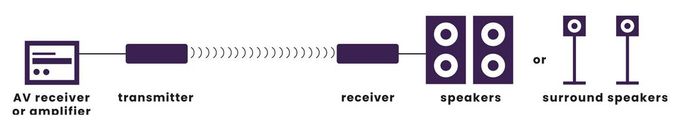 Speaker Anywhere 650 - Kabellose Lautsprecher-Verbindung 