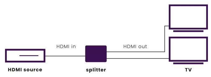 Split 312 UHD HDMI Splitter mit 4K UHD Unterstützung 