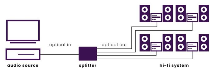 Split TS14 - Toslink-Splitter - 1 Eingang / 4 Ausgänge 