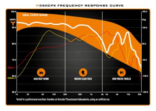 Over Ear Kopfhörer Kabelgebunden  Y-350CPX (Schwarz, Orange) 