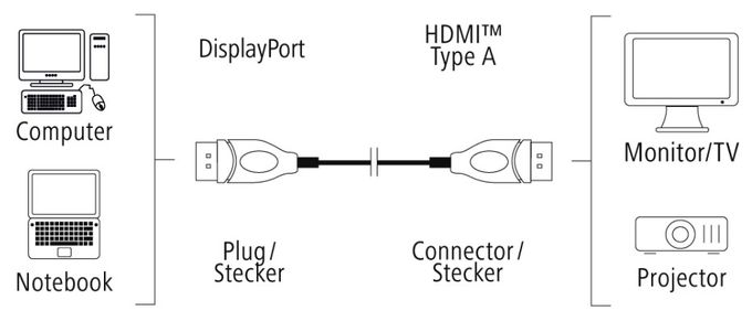 1.8m, DisplayPort/HDMI 