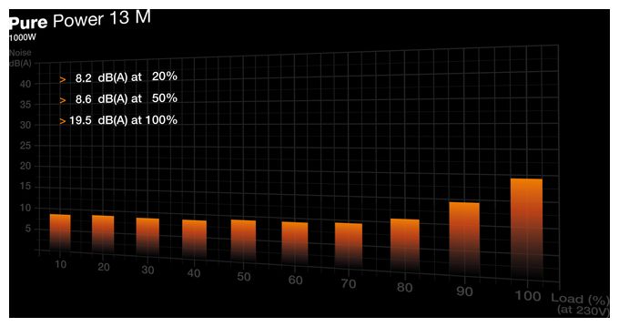 Pure Power 13 M | 1000W 