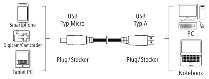 0,48 Gbit/s Stecker USB A auf Micro-USB B 0,75 m  074251 (Schwarz) 