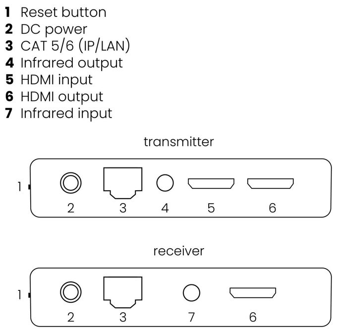 MegaView 91 - HDMI-Extender Ethernet - 100-120 m - Infrarot-Rückführung 