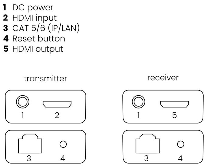 MegaView 90 - HDMI-Extender Ethernet - 100-120 m 
