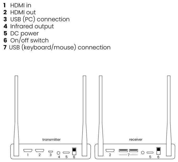 TV Anywhere Wireless 4K - Wireless HDMI-Extender 4K60 